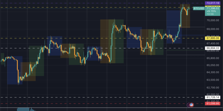 Bitcoin jumps to $72,000 as Asia’s stock market meltdown deepens