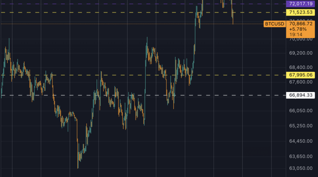 Bitcoin fails again at $71,500 as weakening momentum raises risk of a deeper pullback