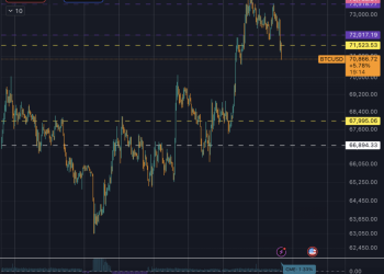 Bitcoin fails again at $71,500 as weakening momentum raises risk of a deeper pullback
