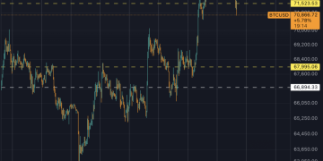 Bitcoin fails again at $71,500 as weakening momentum raises risk of a deeper pullback