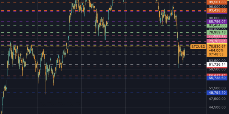 New Bitcoin signal shows where BTC is likely to decide its next move