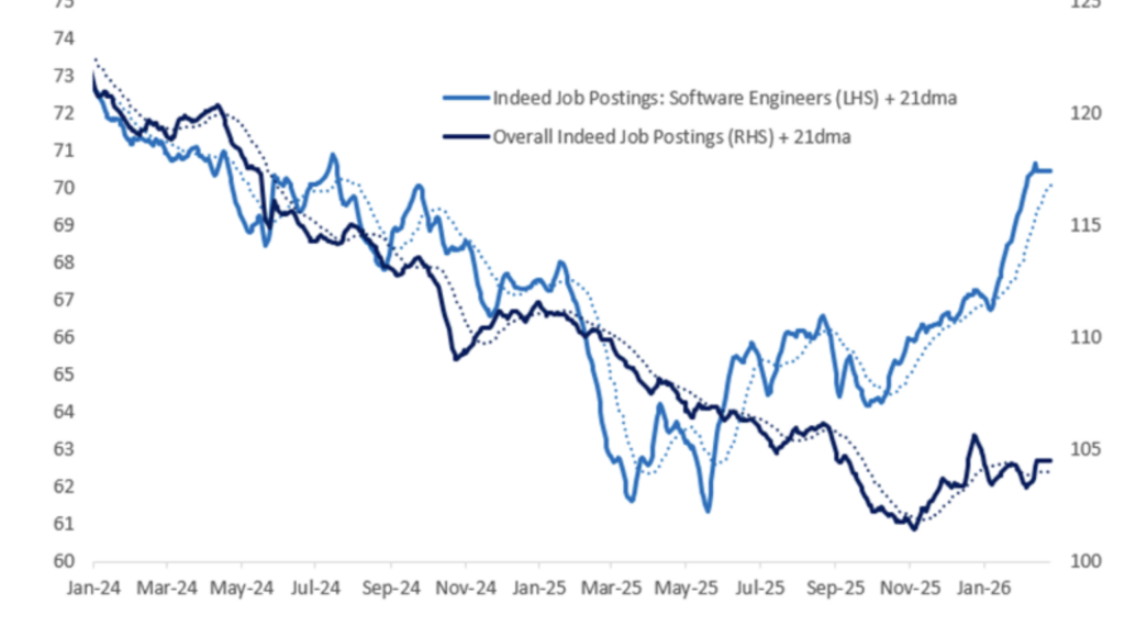 AI is boosting demand for developers — but quietly wiping out entry-level jobs