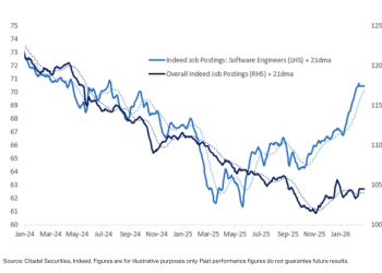 AI is boosting demand for developers — but quietly wiping out entry-level jobs