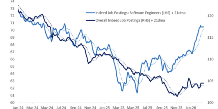 AI is boosting demand for developers — but quietly wiping out entry-level jobs