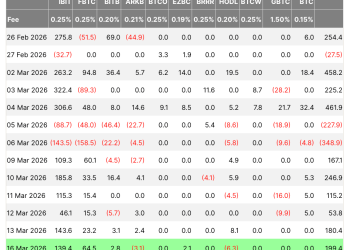 Bitcoin price jumps as global markets shake, fueled by ETFs and institutional buying