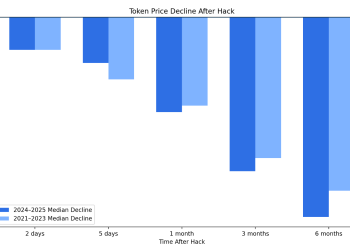Why crypto hacks don’t end and continue even when the money is gone