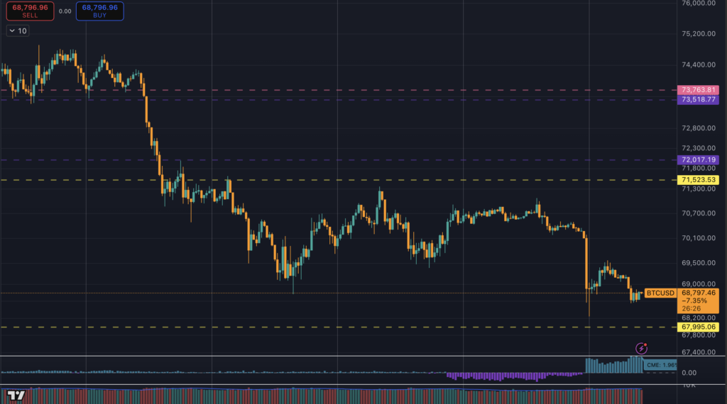 Bitcoin price falls below $70k, foreshadowing US market open after threat to “obliterate” all Iranian power plants