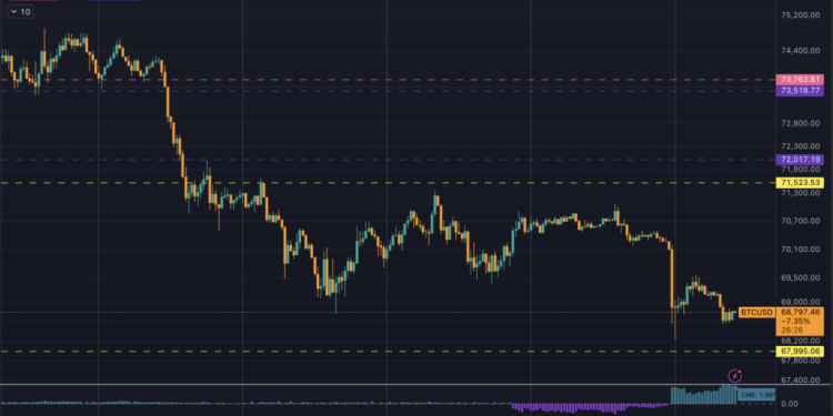 Bitcoin price falls below $70k, foreshadowing US market open after threat to “obliterate” all Iranian power plants