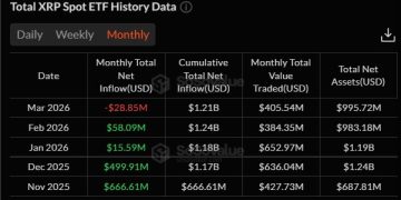 After a $1.2 billion run, XRP ETFs just flipped from inflows to outflows