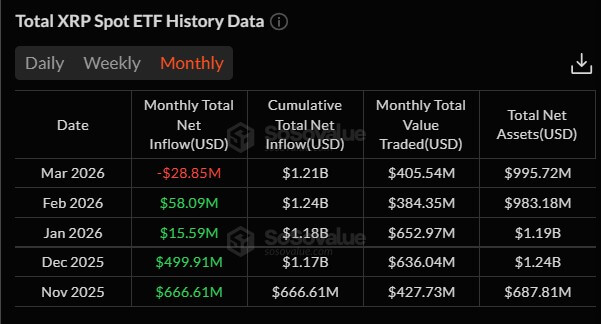 After a $1.2 billion run, XRP ETFs just flipped from inflows to outflows