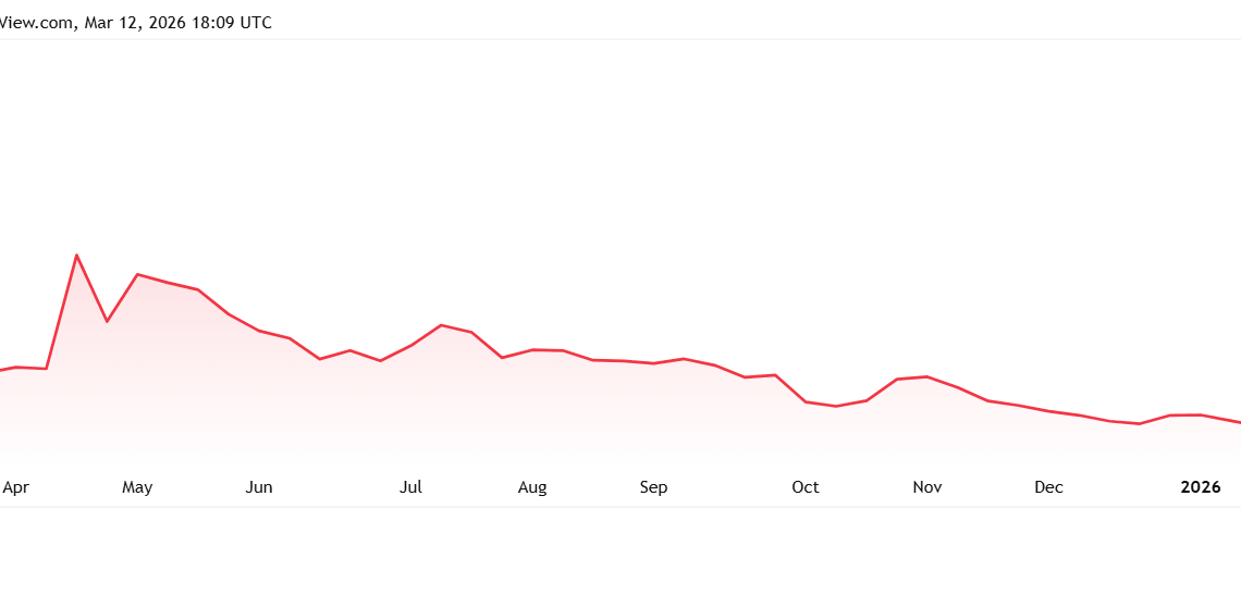 Trump-linked memecoin insiders move $31M in tokens to Binance as price collapses 96%