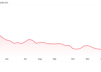 Trump-linked memecoin insiders move $31M in tokens to Binance as price collapses 96%