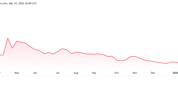 Trump-linked memecoin insiders move $31M in tokens to Binance as price collapses 96%