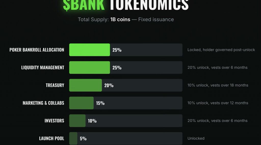 $BANK Sale Begins on Solana, Targeting Poker Staking Market