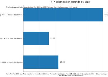 Over $2B in “lost” Bitcoin to hit markets this month creating sell pressure within fragile $67k–$74k range