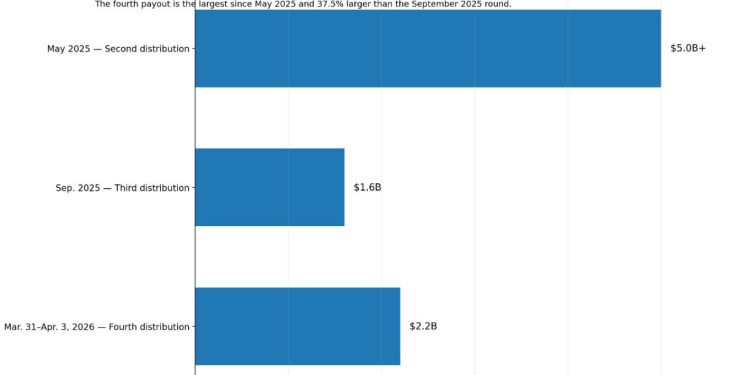 Over $2B in “lost” Bitcoin to hit markets this month creating sell pressure within fragile $67k–$74k range