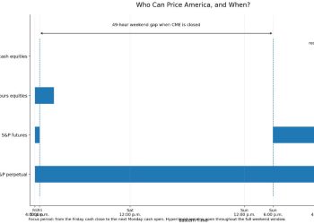 Crypto just opened S&P 500 trading for the weekend while Wall Street shuts down