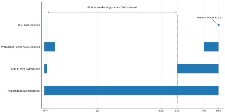 Crypto just opened S&P 500 trading for the weekend while Wall Street shuts down
