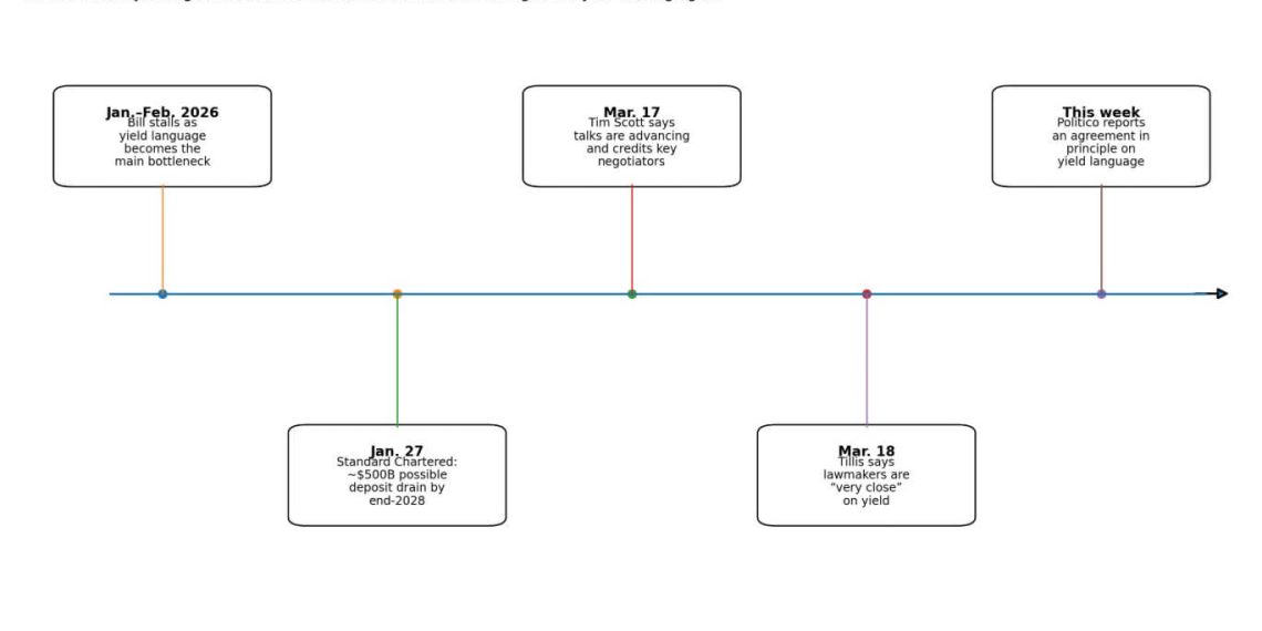 CLARITY Act gets deadlock breakthrough that also opens the door to more Bitcoin demand