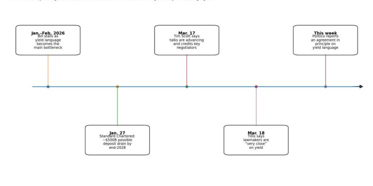 CLARITY Act gets deadlock breakthrough that also opens the door to more Bitcoin demand