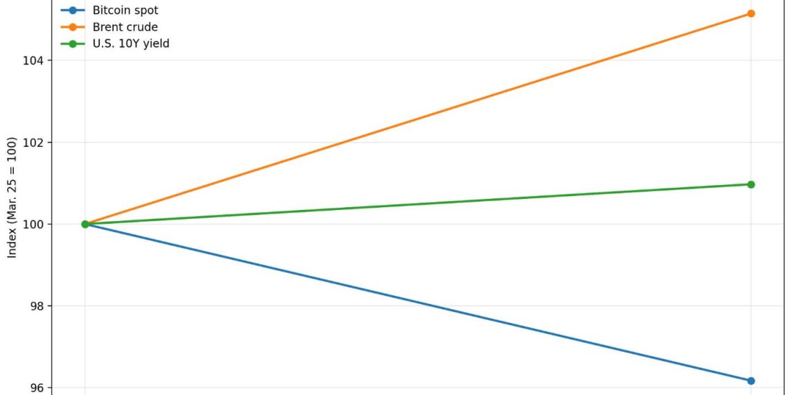 Bitcoin price just collapsed because the macro selloff collided with a $14 billion options expiry this morning
