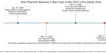 Regulatory red tape ripped away from crypto wallets, granting direct access to derivatives