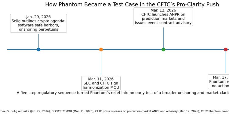 Regulatory red tape ripped away from crypto wallets, granting direct access to derivatives