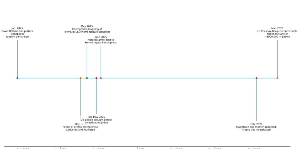 Crypto holders in France are being violently targeted again — and it’s no longer just insiders