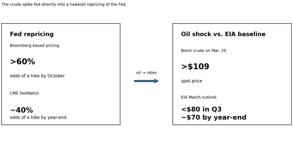 Fed rate cut chance hits zero, threatening stagflation where Bitcoin thrives as a hedge against long term inflation