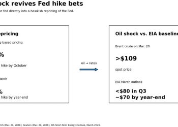 Fed rate cut chance hits zero, threatening stagflation where Bitcoin thrives as a hedge against long term inflation