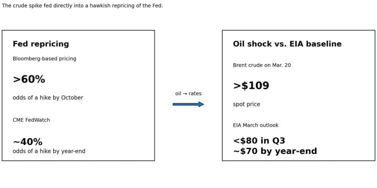 Fed rate cut chance hits zero, threatening stagflation where Bitcoin thrives as a hedge against long term inflation