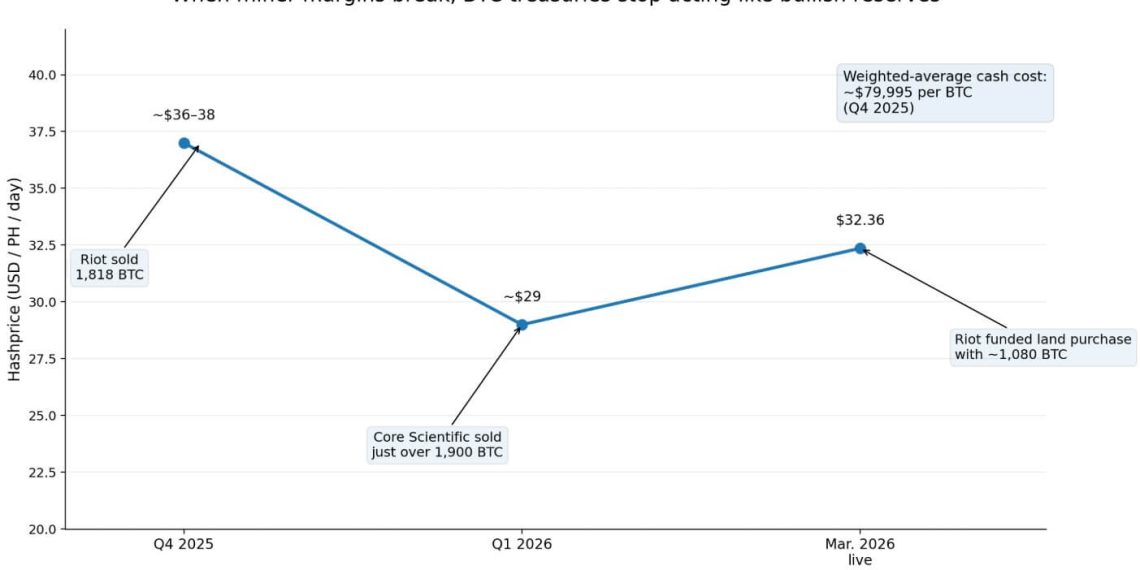 Bitcoin miners start funding pivot to AI with debt while selling BTC to stay liquid