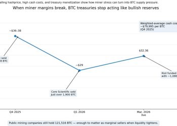 Bitcoin miners start funding pivot to AI with debt while selling BTC to stay liquid