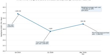 Bitcoin miners start funding pivot to AI with debt while selling BTC to stay liquid