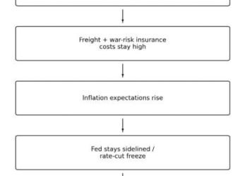 Bitcoin drops as Rubio privately signals Iran war may last weeks, locking in high oil prices