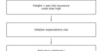 Bitcoin drops as Rubio privately signals Iran war may last weeks, locking in high oil prices