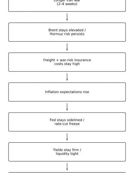 Bitcoin drops as Rubio privately signals Iran war may last weeks, locking in high oil prices