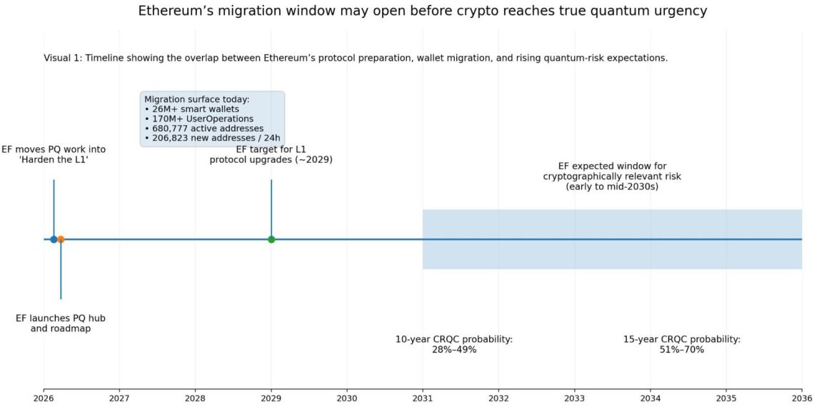 As quantum ‘Q-Day’ jumps to 2029, Ethereum faces a new fight over what to do with coins left in old wallets