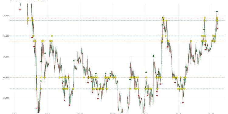 Bitcoin price confirms recovery hitting highest price since start of Iran war and Trump tariff chaos