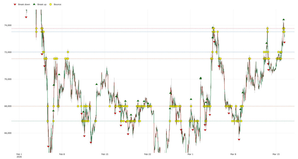 Bitcoin price confirms recovery hitting highest price since start of Iran war and Trump tariff chaos