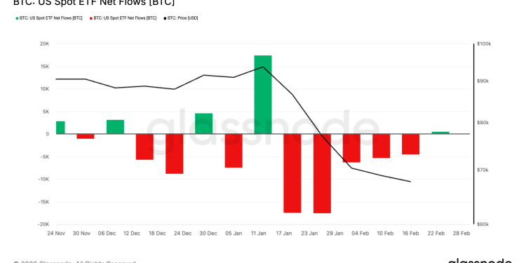 After Bitcoin ETFs drained $3.8 billion in five weeks it suddenly flipped positive, changing who controls the next move