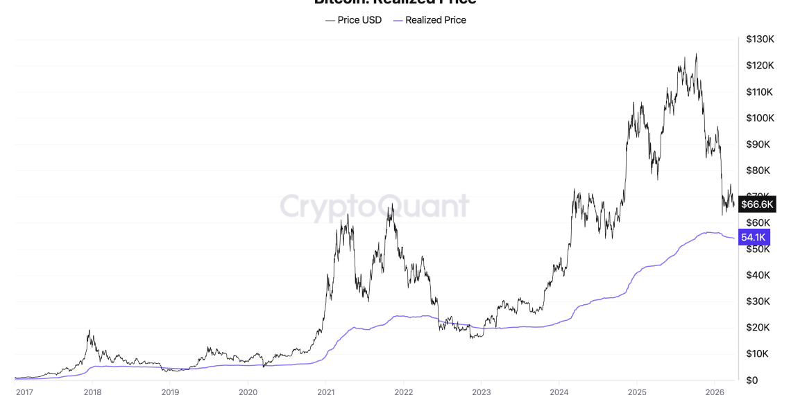 Why $60,000 decides whether Bitcoin’s recent strength cracks as nearly half the market slips into loss