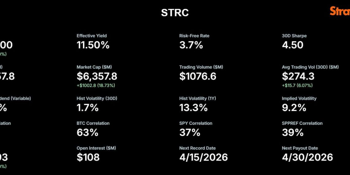 Strategy’s STRC hits record trading volume after massive $1B Bitcoin purchase as market cap doubles since Friday