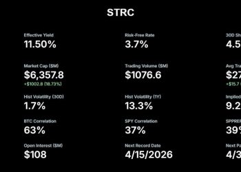 Strategy’s STRC hits record trading volume after massive $1B Bitcoin purchase as market cap doubles since Friday