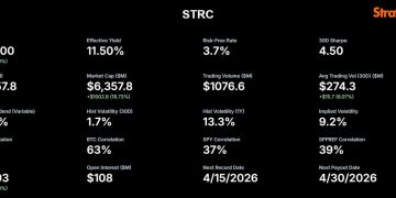 Strategy’s STRC hits record trading volume after massive $1B Bitcoin purchase as market cap doubles since Friday