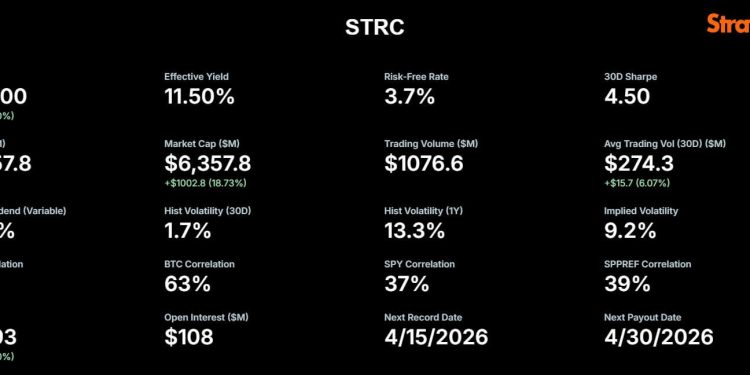 Strategy’s STRC hits record trading volume after massive $1B Bitcoin purchase as market cap doubles since Friday
