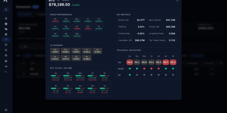 Bitcoin ends week resilient around $78,000 as Trump’s new rhetoric sent oil price back above $100