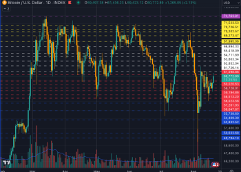 Bitcoin breaks critical support as dollar and oil move together, raising risk of a deeper drop