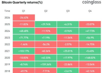Bitcoin’s support system snapped in Q1 — and the buyers that used to hold it up stepped back