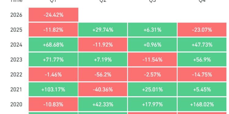 Bitcoin’s support system snapped in Q1 — and the buyers that used to hold it up stepped back